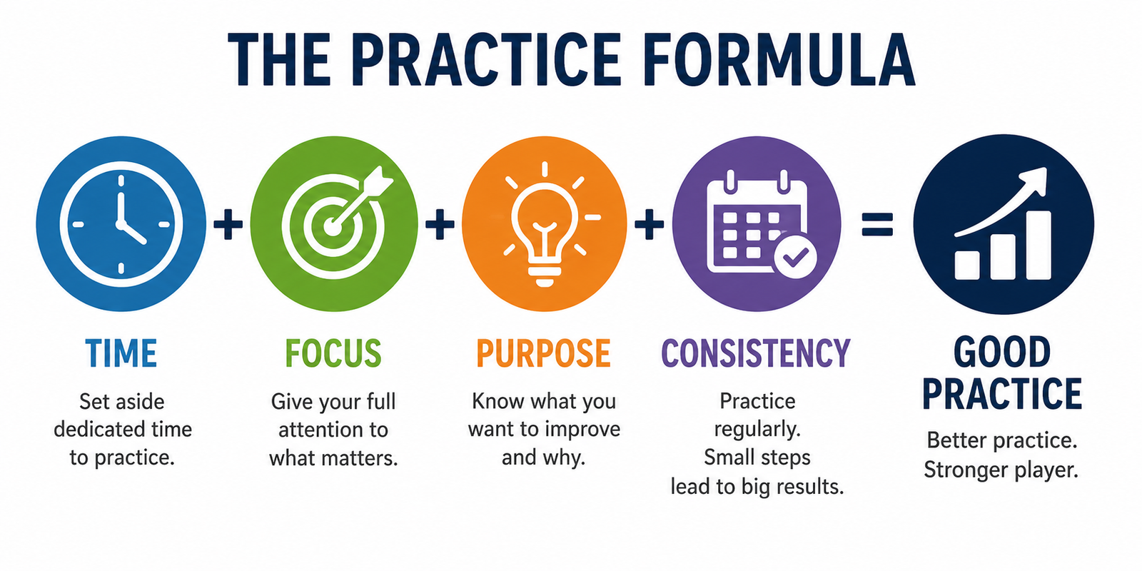 The Practice Formula