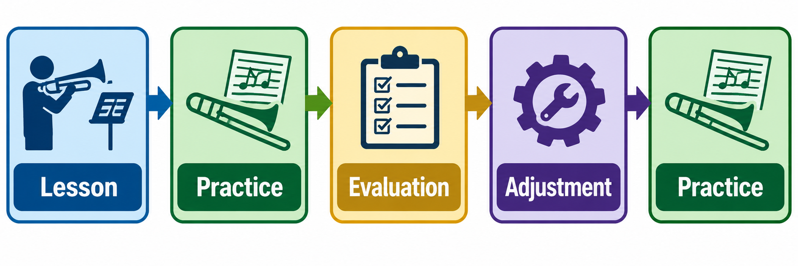 Lesson Process